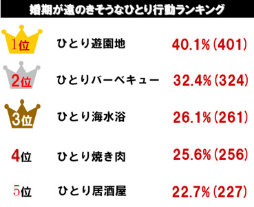 婚期が遠のきそうなひとり行動 1位は ひとり遊園地 アイブリッジ マイナビニュース