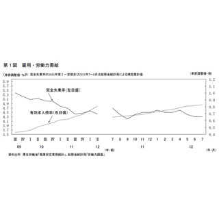 8月の完全失業率は4.2%、2カ月ぶり低下--現金給与総額は4カ月ぶりに増加