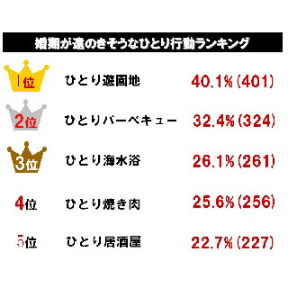 婚活を「している」は6.8%、ひとり行動は8割以上の人が「平気」