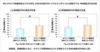 抗ウイルス効果も!　「サラシア」エキス摂取でインフル感染時の症状が軽減