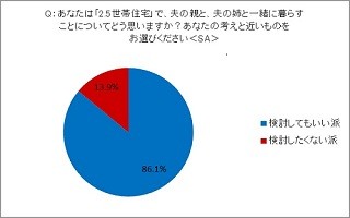 約9割の妻が「2.5世帯住宅」を検討しても良いと回答-アイシェア