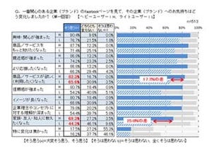 Facebookヘビーユーザーは、興味関心のある企業に対して好意的だった!