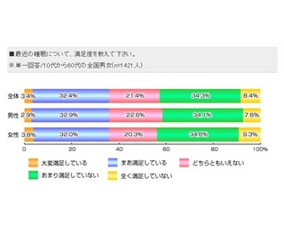 睡眠調査。朝の目覚め、男性は自然に、女性は携帯のアラームで　-ライフメディア調べ