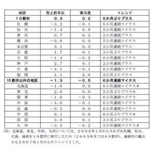 東京・名古屋・神戸は増加だが…9月の全国百貨店売上高、5カ月連続前年割れ
