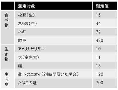 女性の 頭皮 の臭さはアメリカザリガニの6倍 アンファー調べ マイナビニュース