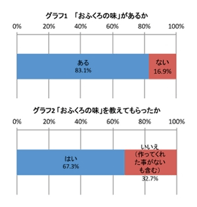 おふくろの味 で思い出すのはやっぱり 和食 イーライフ調査 マイナビニュース