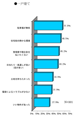 アットホーム調べ　600人に聞いた「一戸建てを選んだ理由」