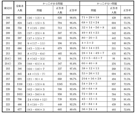 カッコのある四則計算問題よりもない方が正答率が低い 日本数学検定