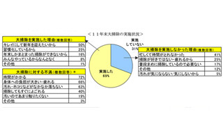 大掃除に費やした日数、なんと3割が「3日から1週間」と回答!