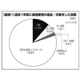 通販で"返品を考えたがやめた"人は2割強、"その後の通販利用に変化"は8割