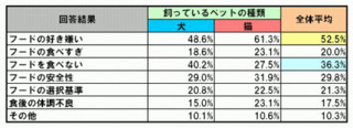 ペットの食事に悩む飼い主は約5割。「食べない」「好き嫌い」が主な悩み