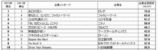 アルパカが登場するcmで話題のクラレが 新キャラクター名を決定 マイナビニュース アルパカが登場するcmで話題のクラレが 新キャラクター名を決定 マイナビニュース