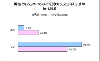 職場でのセクハラ、女性3割、男性1割。「体を触られる」は40代が最も多い。