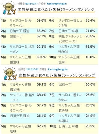 袋麺ランキング 男性の1位は サッポロ一番みそラーメン では女性は マイナビニュース