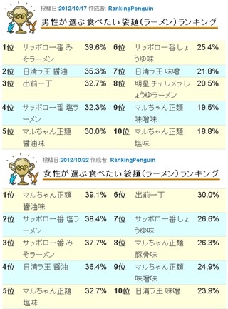 袋麺ランキング、男性の1位は「サッポロ一番みそラーメン」。では女性は?