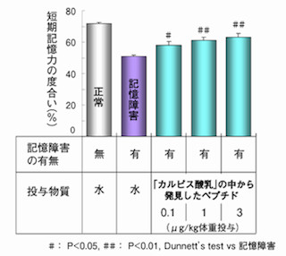 カルピス、乳酸菌が作るペプチドの「記憶力向上」作用を発見