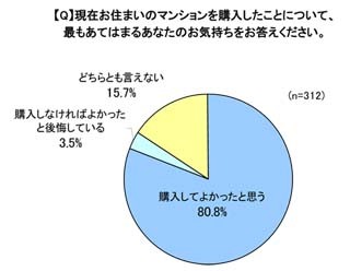 マンション購入派シングルの8割以上が「購入してよかった」と回答