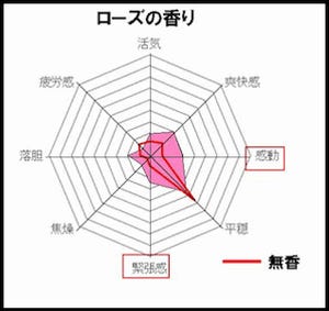 男性は●●の香りがする女性にドキドキ、○○の香りにイライラ