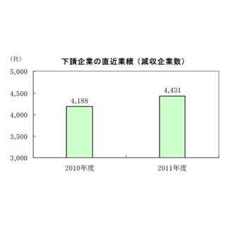 シャープグループ下請先は全国に1万2000社、うち4400社が直近決算で"減収"