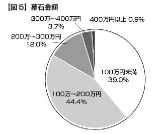 東京都の墓石金額平均は166万円。全国の約8割が200万以下で墓石を購入