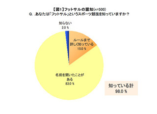 「フットサル」ってどんなスポーツか知ってる?-マクロミル調べ