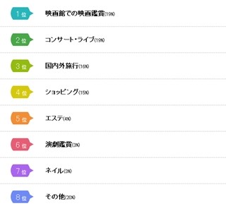 ママになってからしたくてもできない息抜きは?　-ママこえ調査