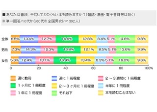 本を毎月1冊以上読む人は49%、電子書籍経験者は25%　-読書に関する調査