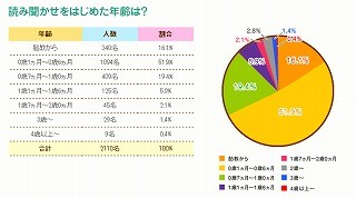 約6割以上のママ・パパが、生後6カ月までに「読み聞かせ」を実践