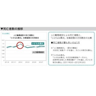 葬儀依頼者の半数が事前準備をしていない- 「小さなお葬式」調べ