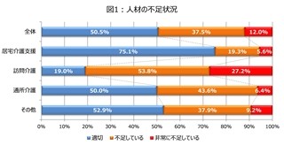 介護業界の人材不足の理由1位「応募が来ない」-SMS調査