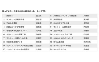 富山県「黒部ダム」が1位。行ってよかった無料お出掛けスポット発表