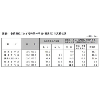 "管理職の残業代"、部長の95%が支給されず-- 課長クラスでも88.5%が不支給