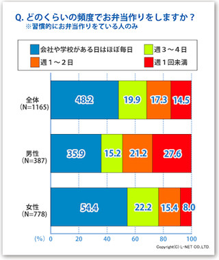 弁当男子は「コスト(節約)」重視!? 「お弁当作りに関するアンケート」調査