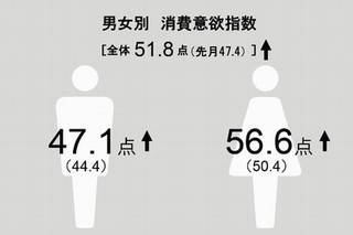 冬は消費意欲が高まる!?-博報堂生活総合研究所調べ