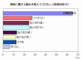 女性の65%は「白髪」に悩んでいる! -「女性の頭髪の悩みに関する調査」