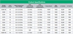 AMD、Piledriverコア採用のOpteron 6300シリーズ - 最大16コア/3.5GHz動作