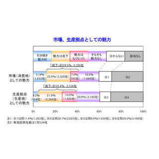 日中関係悪化で3社に1社が売上げ"減少"--『製造』『運輸・倉庫』への影響大