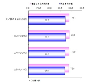 働くお父さん、家族サービスの見返りに望むのは●●!-NEXCO東日本調べ