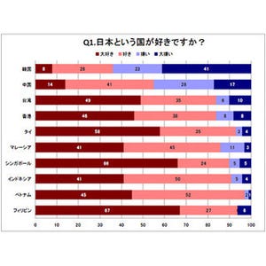 意外? 中国では55%が日本を「大好き」「好き」と回答--アジア10カ国親日度
