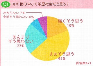 高学歴 低学歴 仕事に学歴って関係あると思いますか 6割が いいえ マイナビニュース