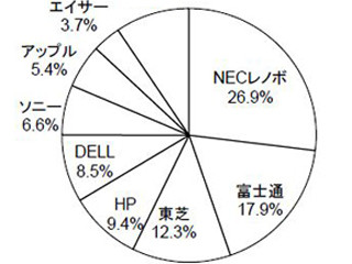 2012年度上期のPC出荷台数は7.3%増の381.6万台、出荷金額は14.7%減