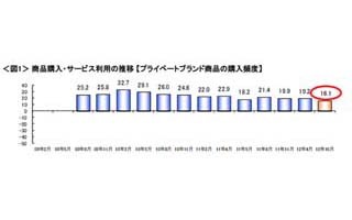 値上げ後激減するも"やめられない"たばこ消費-消費動向調査