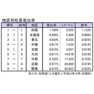 人口当たりの社長"輩出率"、3年連続で「山形県」トップ・最下位は「埼玉県」