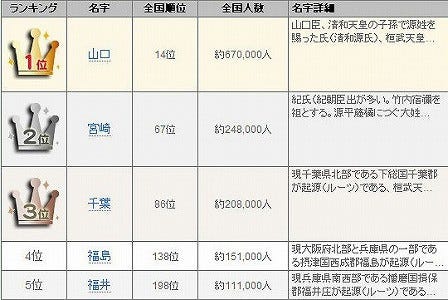 県庁所在地と同じ名字ランキング 3位 千葉 2位は 宮崎 では1位は マイナビニュース