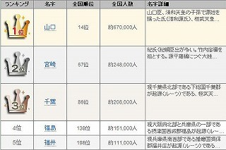 県庁所在地と同じ名字ランキング。3位「千葉」2位は「宮崎」では1位は?