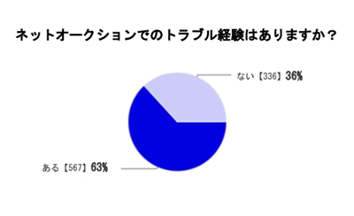 ネットオークションでのトラブル経験者は6割以上。詐欺や偽物の可能性