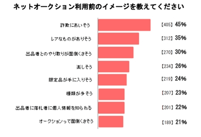 ネットオークションでのトラブル経験者は6割以上 詐欺や偽物の可能性も マイナビニュース