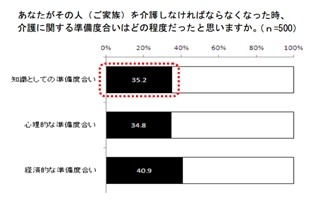 要介護5の家族がいる人、75%が「仕事や住まい方を変えた」　-朝日生命調査