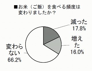 ご飯を食べない理由は?　2位は「炊飯が面倒」、1位は?- 米食の変化調査