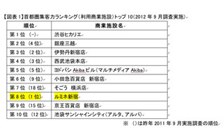 東京都「渋谷ヒカリエ」が●●ランキングで1位に!-日経リサーチ